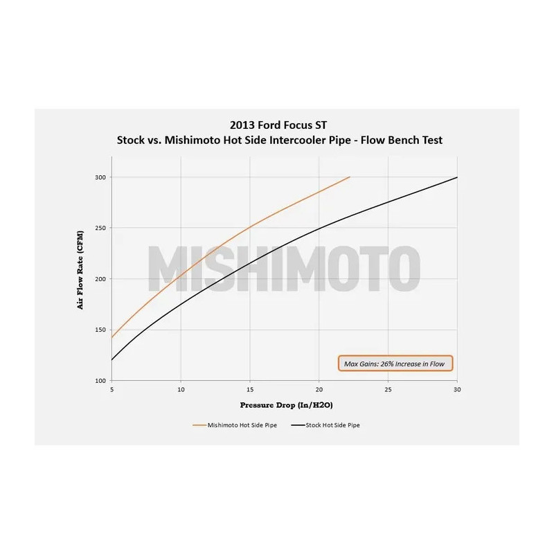Wisselslangen MISHIMOTO Ford Focus MK3 ST250 (2013-2018) - MIM-ICP-FOST-13K.SI - MMICP-FOST-13KP