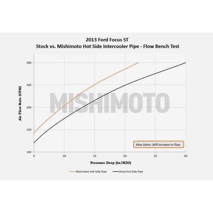 Wisselslangen MISHIMOTO Ford Focus MK3 ST250 (2013-2018) - MIM-ICP-FOST-13K.SI - MMICP-FOST-13KP