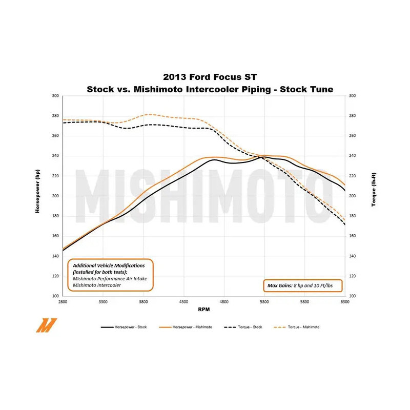 Wisselslangen MISHIMOTO Ford Focus MK3 ST250 (2013-2018) - MIM-ICP-FOST-13K.SI - MMICP-FOST-13KP