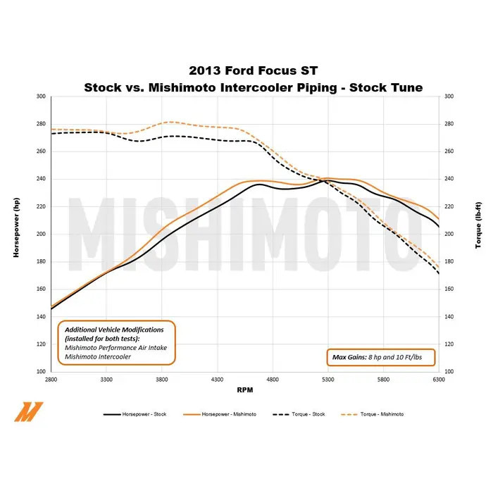 Wisselslangen MISHIMOTO Ford Focus MK3 ST250 (2013-2018) - MIM-ICP-FOST-13K.SI - MMICP-FOST-13KP