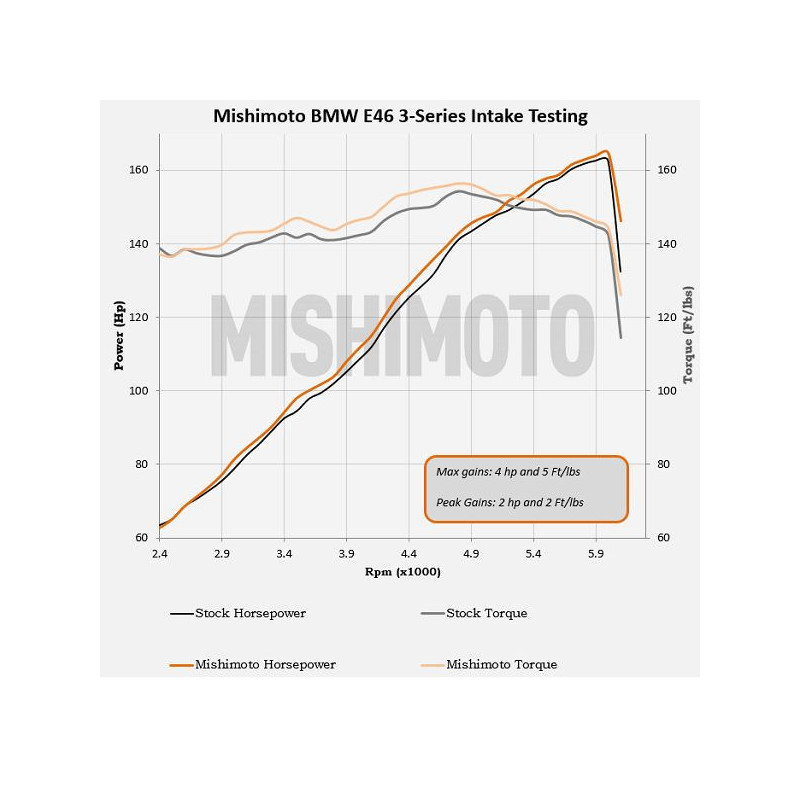 Directe inlaatkit MISHIMOTO BMW E46 323i /325i /328i (1999-2005) - MIM-AI-E46-99.N - MMAI-E46-99BK