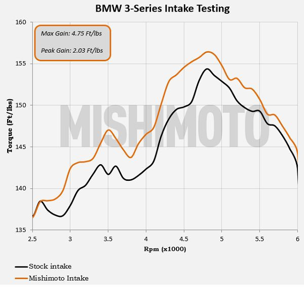 Directe inlaatkit MISHIMOTO BMW E46 323i /325i /328i (1999-2005) - MIM-AI-E46-99.N - MMAI-E46-99BK