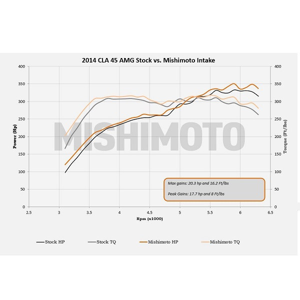 Dynamische inlaat MISHIMOTO Mercedes CLA45 AMG (2014-2019) - MIM-AI-CLA45-14.N - MMAI-CLA45-14BK