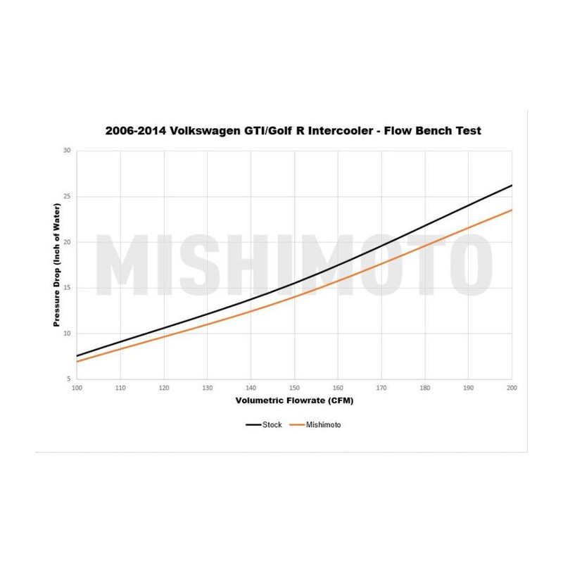 Scambiatore MISHIMOTO VW Golf Mk5/Mk6 GTI/R (2006-2014) - MIM-INT-MK6-06 - MMINT-MK6-06 - 3666618727721