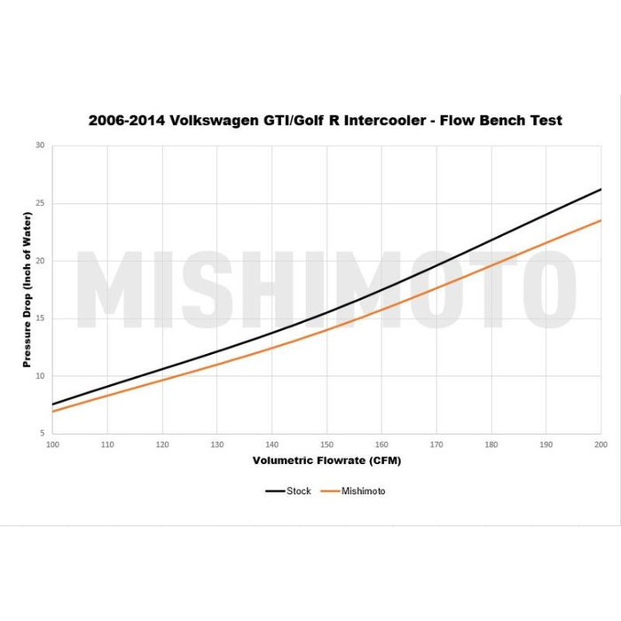 Intercooler Mishimoto Performance pour VW Golf GTI MK5/MK6 et Golf R - MIM-INT-MK6-06 - MMINT-MK6-06 - 3666618727721