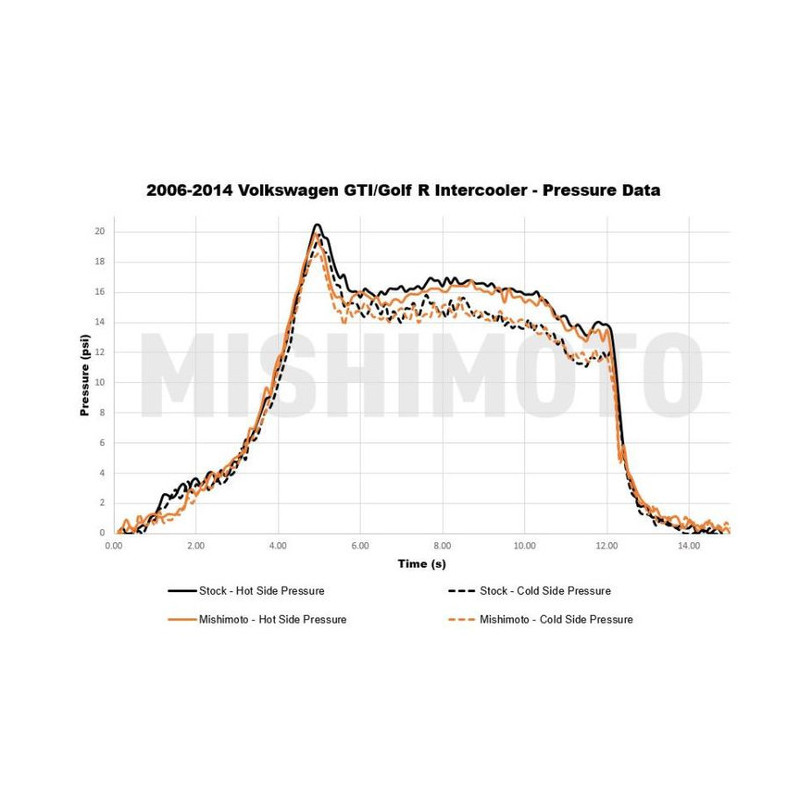 Mishimoto Performance Intercooler, fits Volkswagen MK5/MK6 GTI and Golf R 2006-2014 - MIM-INT-MK6-06 - MMINT-MK6-06 - 3666618727721