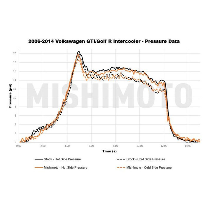 Mishimoto Performance intercooler voor VW Golf GTI MK5/MK6 en Golf R - MIM-INT-MK6-06 - MMINT-MK6-06 - 3666618727721