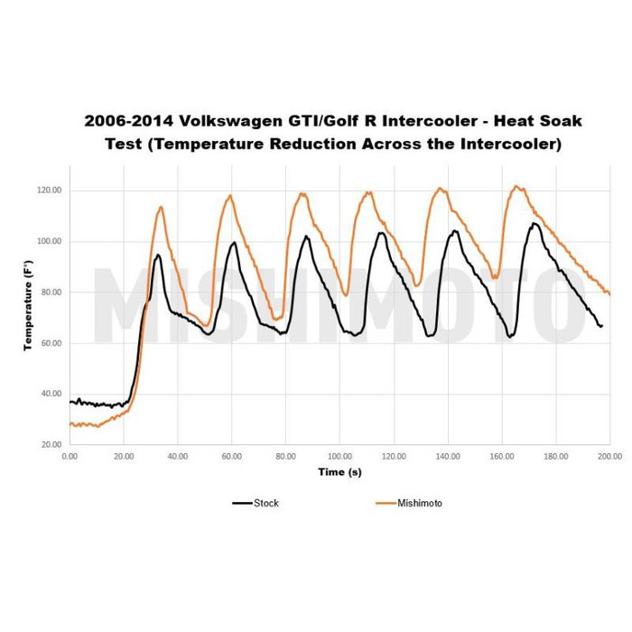 Mishimoto Performance intercooler voor VW Golf GTI MK5/MK6 en Golf R - MIM-INT-MK6-06 - MMINT-MK6-06 - 3666618727721